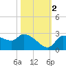 Tide chart for Hernando Beach, Florida on 2022/11/2