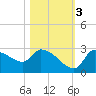 Tide chart for Hernando Beach, Florida on 2022/11/3