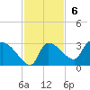 Tide chart for Hernando Beach, Florida on 2022/11/6
