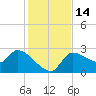 Tide chart for Hernando Beach, Florida on 2022/12/14