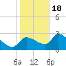 Tide chart for Hernando Beach, Florida on 2022/12/18