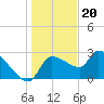 Tide chart for Hernando Beach, Florida on 2022/12/20