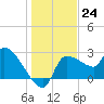 Tide chart for Hernando Beach, Florida on 2022/12/24