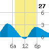 Tide chart for Hernando Beach, Florida on 2022/12/27