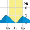 Tide chart for Hernando Beach, Florida on 2022/12/28