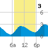 Tide chart for Hernando Beach, Florida on 2022/12/3