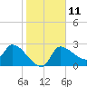 Tide chart for Hernando Beach, Florida on 2023/01/11