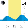 Tide chart for Hernando Beach, Florida on 2023/01/14