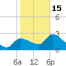 Tide chart for Hernando Beach, Florida on 2023/01/15