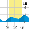 Tide chart for Hernando Beach, Florida on 2023/01/16