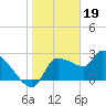 Tide chart for Hernando Beach, Florida on 2023/01/19