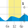 Tide chart for Hernando Beach, Florida on 2023/01/1