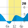 Tide chart for Hernando Beach, Florida on 2023/01/20