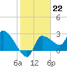 Tide chart for Hernando Beach, Florida on 2023/01/22