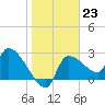 Tide chart for Hernando Beach, Florida on 2023/01/23
