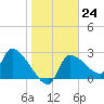 Tide chart for Hernando Beach, Florida on 2023/01/24