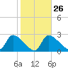 Tide chart for Hernando Beach, Florida on 2023/01/26