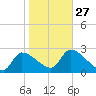 Tide chart for Hernando Beach, Florida on 2023/01/27