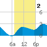 Tide chart for Hernando Beach, Florida on 2023/01/2