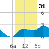 Tide chart for Hernando Beach, Florida on 2023/01/31