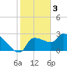 Tide chart for Hernando Beach, Florida on 2023/01/3