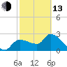 Tide chart for Hernando Beach, Rocky Cr, Little Pine I. Bay, Florida on 2023/02/13