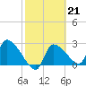 Tide chart for Hernando Beach, Florida on 2023/02/21