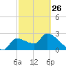 Tide chart for Hernando Beach, Florida on 2023/02/26