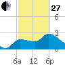 Tide chart for Hernando Beach, Florida on 2023/02/27