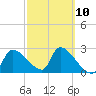 Tide chart for Hernando Beach, Florida on 2023/03/10