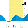 Tide chart for Hernando Beach, Florida on 2023/03/18