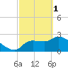 Tide chart for Hernando Beach, Florida on 2023/03/1