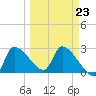 Tide chart for Hernando Beach, Florida on 2023/03/23