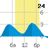 Tide chart for Hernando Beach, Florida on 2023/03/24