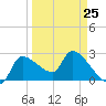 Tide chart for Hernando Beach, Florida on 2023/03/25