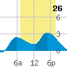 Tide chart for Hernando Beach, Florida on 2023/03/26