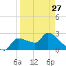 Tide chart for Hernando Beach, Florida on 2023/03/27
