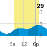Tide chart for Hernando Beach, Florida on 2023/03/29
