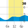 Tide chart for Hernando Beach, Florida on 2023/03/30