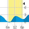 Tide chart for Hernando Beach, Florida on 2023/03/4