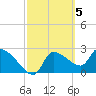 Tide chart for Hernando Beach, Florida on 2023/03/5