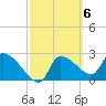 Tide chart for Hernando Beach, Florida on 2023/03/6