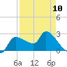 Tide chart for Hernando Beach, Florida on 2023/04/10