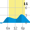 Tide chart for Hernando Beach, Florida on 2023/04/11