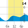 Tide chart for Hernando Beach, Florida on 2023/04/14