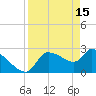 Tide chart for Hernando Beach, Florida on 2023/04/15