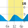 Tide chart for Hernando Beach, Florida on 2023/04/16