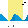 Tide chart for Hernando Beach, Florida on 2023/04/17