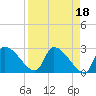 Tide chart for Hernando Beach, Florida on 2023/04/18