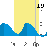 Tide chart for Hernando Beach, Florida on 2023/04/19